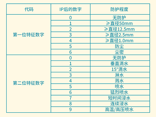 【思博小課堂10】防護(hù)等級(圖2)