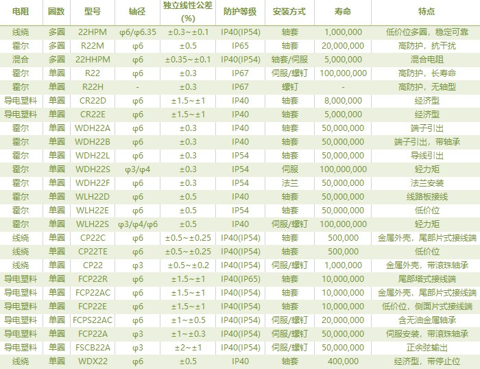 電位器內(nèi)卷時(shí)代，22mm小尺寸，如何占有一席之地？(圖2)